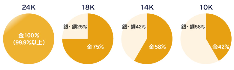 純度99.9％以上の金
