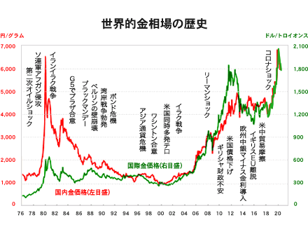 世界的金相場の歴史